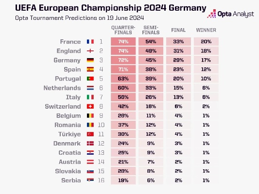 2020欧洲杯夺冠概率图 2020欧洲杯夺冠概率图分析-第2张图片-www.211178.com_果博福布斯