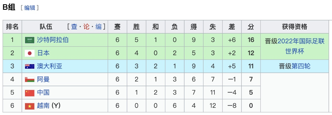 世界杯预选赛积分一样 2022年世界杯预选赛积分规则