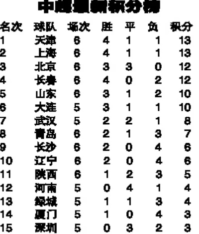 中超积分榜最新比分结果及球队排名