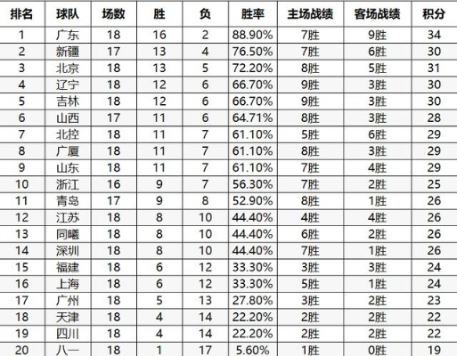 CBA2021赛季积分榜最新排名