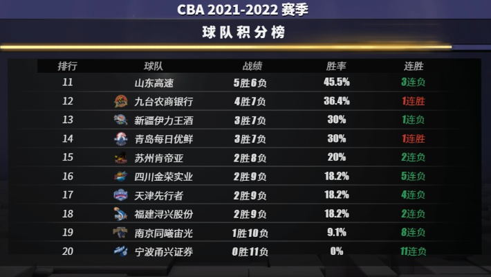 CBA2021赛季积分榜最新排名-第3张图片-www.211178.com_果博福布斯