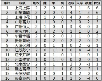 中超各队总积分榜 中超各队积分榜最新-第2张图片-www.211178.com_果博福布斯